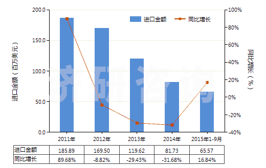 2011-2015年9月中國其他硒(HS28049090)進口總額及增速統(tǒng)計